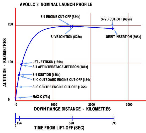 Graph showing ascent to orbit