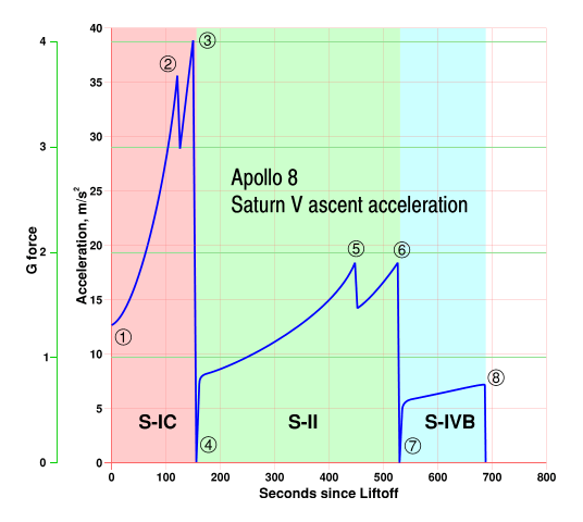 Graph showing acceleration on the vehicle throughout its ascent to orbit