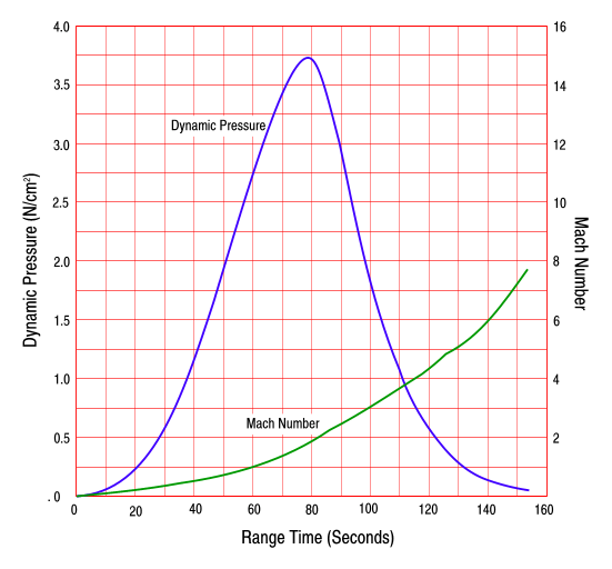 Dual graph showing vehicle's Mach number and the dynamic pressure experienced throughout atmospheric flight