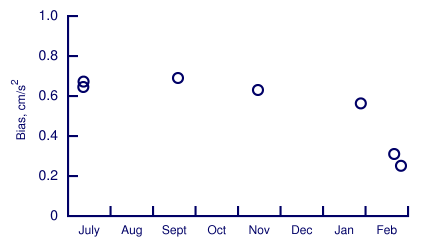 Preflight history of X-axis accelerometer bias