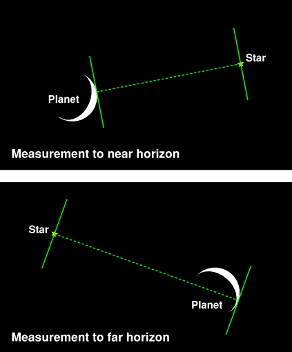 near and far horizon measurements