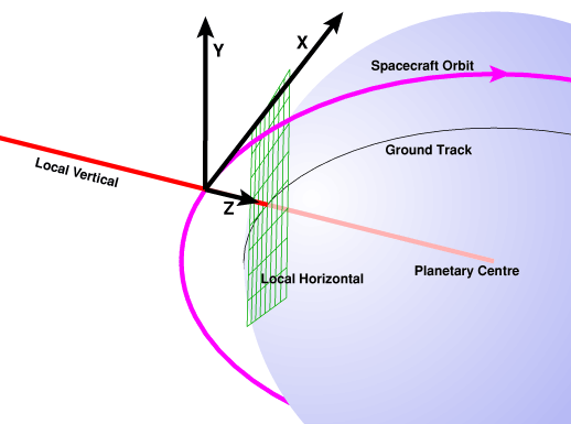 Diagram to explain the Local Vertical/Local Horizontal frame of reference