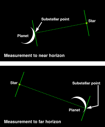 Diagram of the substellar points for near and far horizons