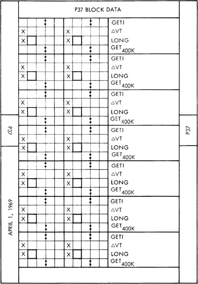 Standard form in which crews copy P37 abort PAD data. Version in Flight Plan