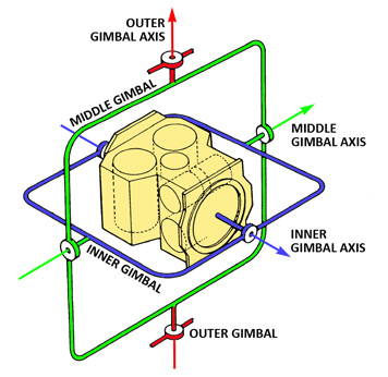 Diagram to illustrate a three-gimbal system
