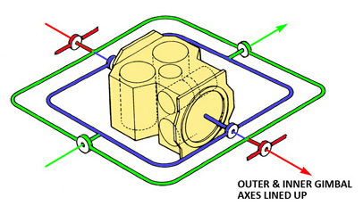 Diagram to illustrate the concept of gimbal lock