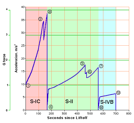 Graph of g-forces during flight