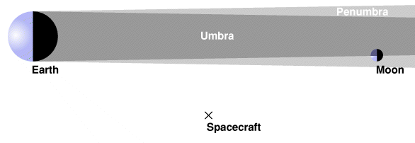 Geometry of Earth, Moon and spacecraft during eclipse.