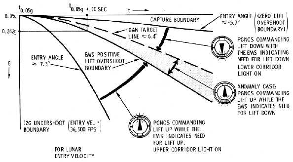 Diagram describing the limits of velocity and G-load.