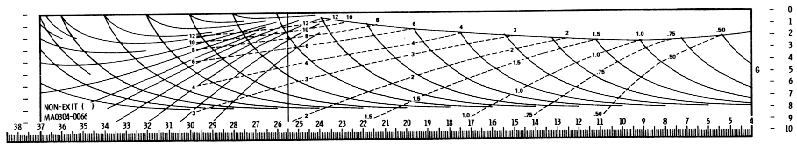 An intricate pattern of lines from the EMS display which define the relation between velocity and deceleration forces.