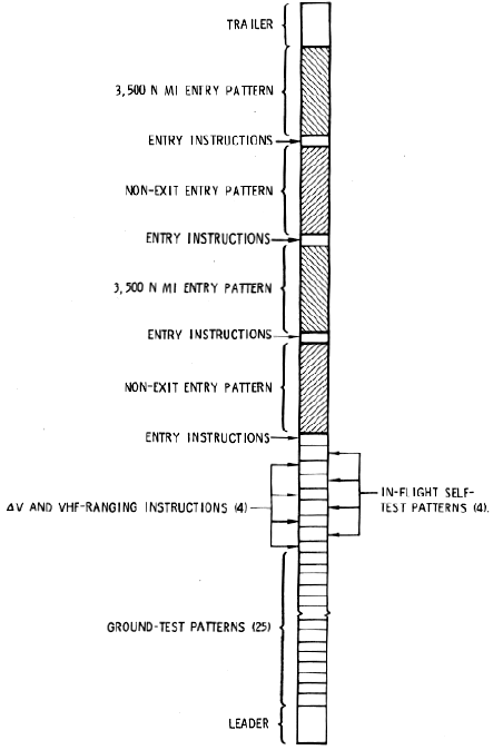 Several test patterns which are used to verify the EMS's circuits.