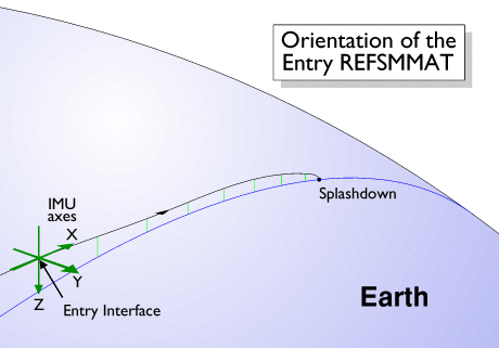 Diagram showing the orientation of the Entry REFSMMAT