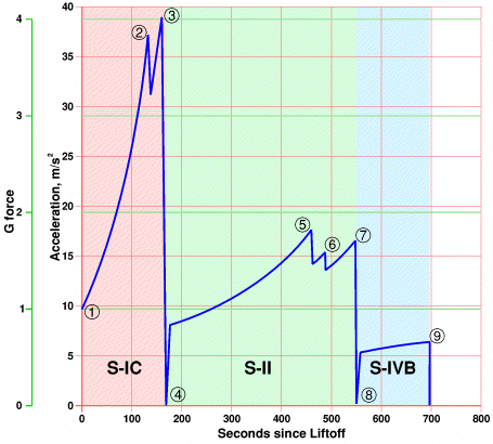 Graph of g-forces during flight