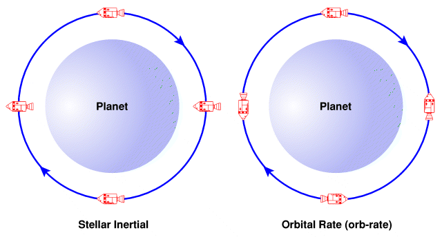 Diagram explaining difference between orb-rate and stellar inertial attitude