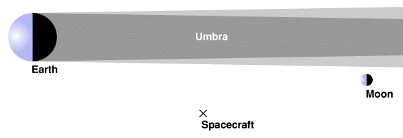 diagram showing the current geometry of the spacecraft with respect to the Earth and Moon, prior to the eclipse.