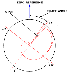 Measurement of shaft angle using AOT reticle