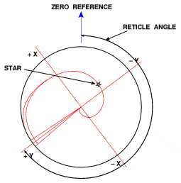 Measurement of reticle angle using AOT reticle