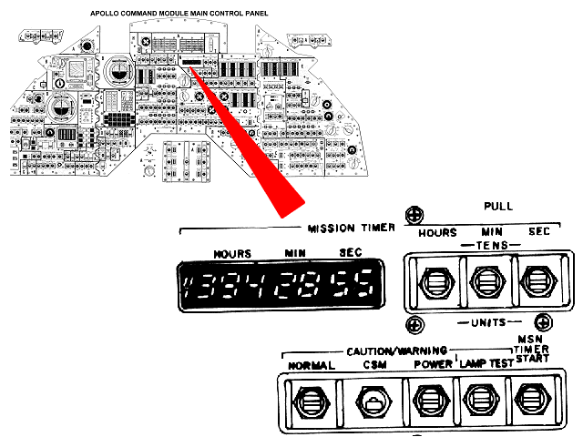Main Display Console with detail of Mission Timer