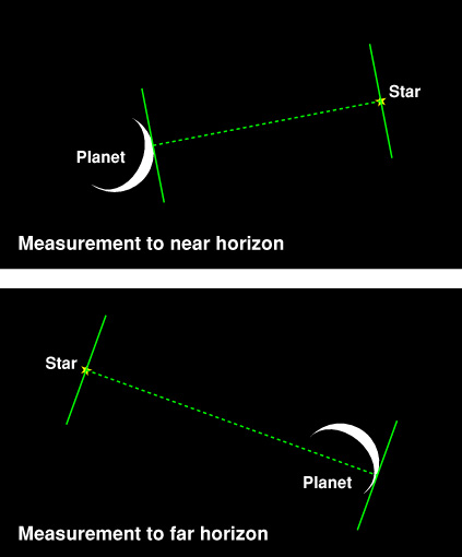 Diagram showing measurements to near and far planet horizons