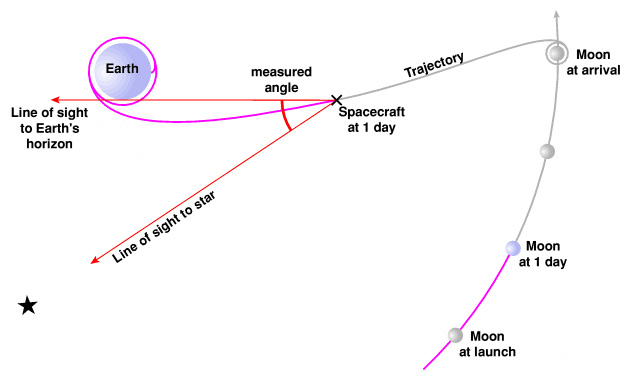 Diagram of the principle of P23 cislunar navigation