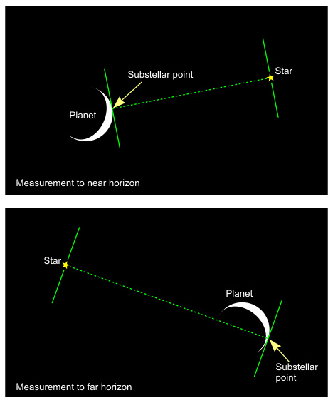 Illustration of the substellar point