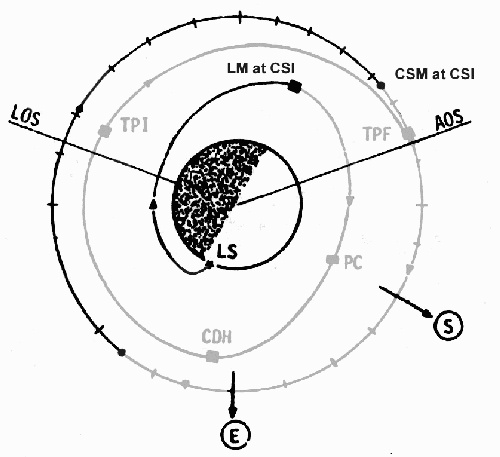 CSI relative positions.