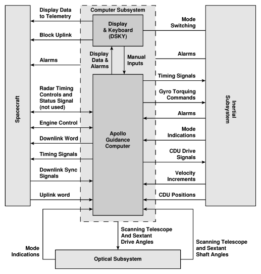 Block diagram of Apollo Guidance and Control System.