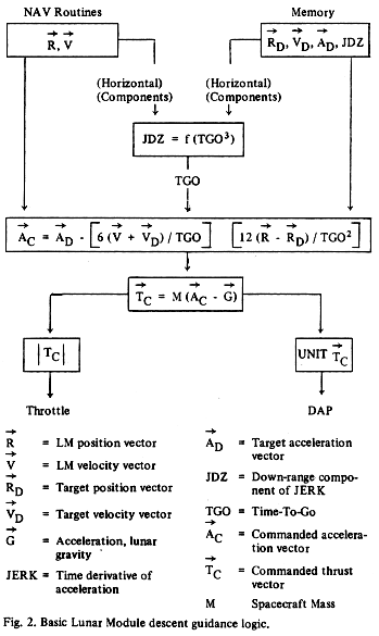 Flow chart of LM descent guidance logic.