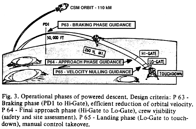 Operation phases of powered descent.
