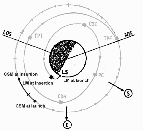 Relative positions of CSM and LM at launch and insertion.