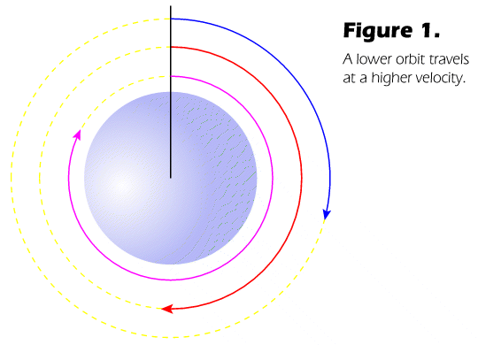 Figure 1. A graph demonstrating how a lower orbit travels at a higher velocity.