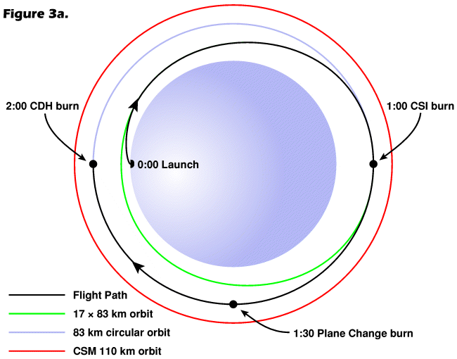 Figure 3a. Coelliptic rendezvous burns to CDH.