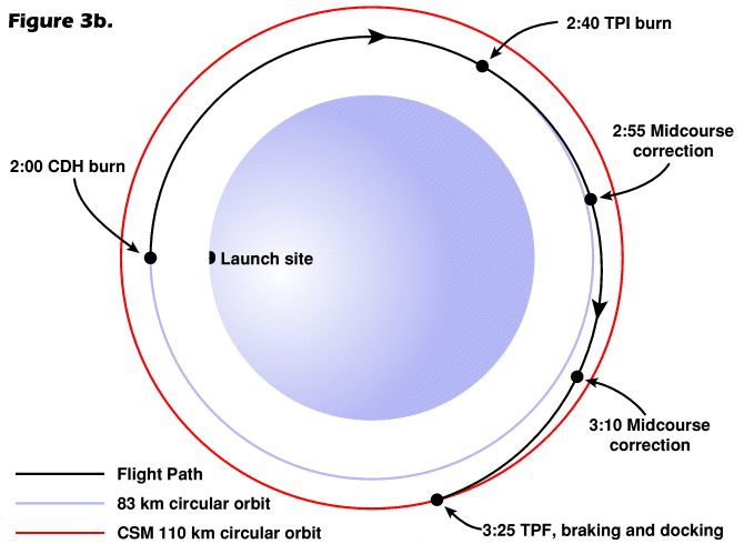 Figure 3b. Coelliptic rendezvous burns from CDH.