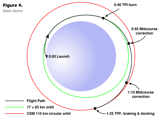 Figure 4. A graphic showing direct ascent.