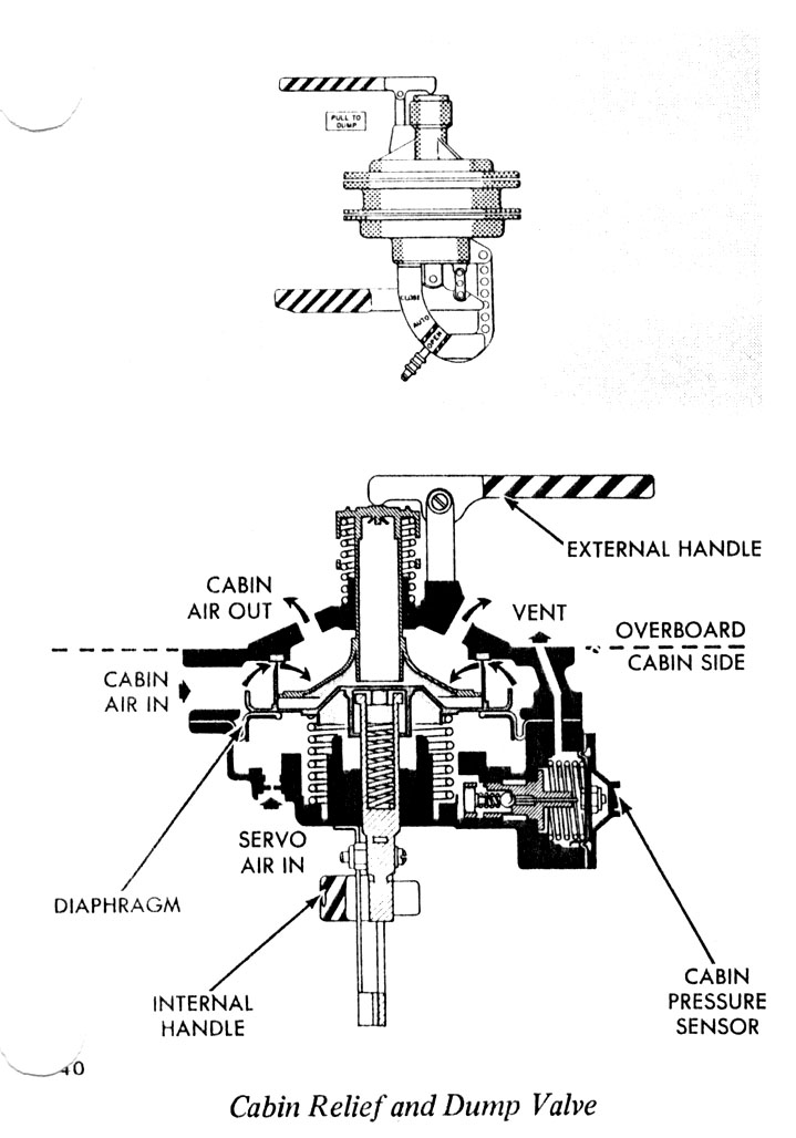 Cabin Relief and Dump Valve