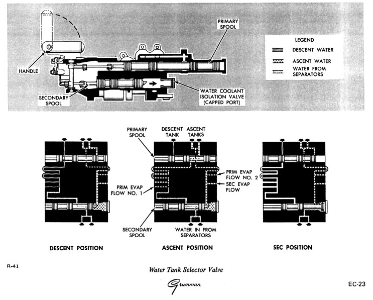 Water Tank Selector Valve