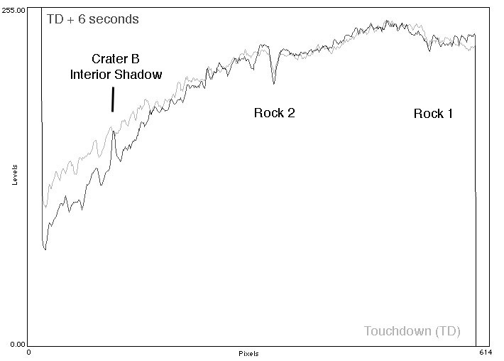 Comparison of TD and TD+6