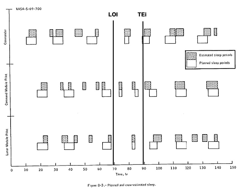 planned and actual sleep periods