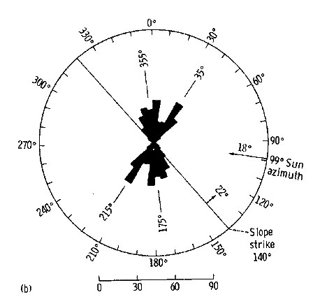 azimuth ferquency plot