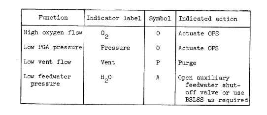 Status Indicators