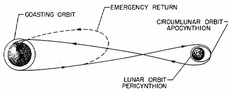 TRAJECTORY PLAN FOR MANNED LUNAR SPACE VEHICLES