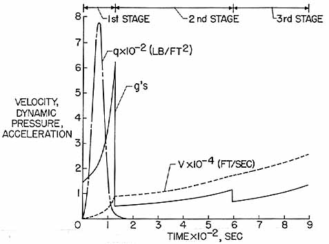 SATURN C-1, TYPICAL LAUNCH TRAJECTORY PARAMETERS FOR EARTH ORBITAL MISSION