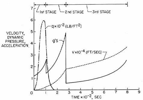 SATURN C-2, TYPICAL LAUNCH TRAJECTORY PARAMETERS FOR ESCAPE MISSION
