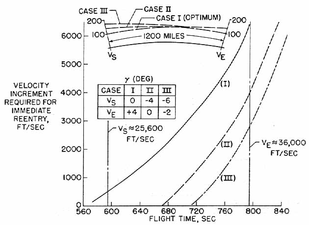 SUPERORBITAL ESCAPE TRAJECTORIES