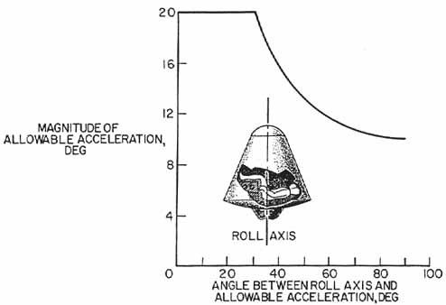 RELATION BETWEEN ALLOWABLE ACCELERATION IMPOSED ON OCCUPANT OF CAPSULE AND ANGLE OF ACCELERATION VECTOR WITH ROLL AXIS OF CAPSULE