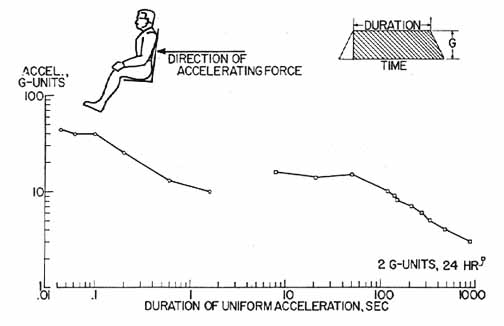 ACCELERATION THAT HUMAN BEINGS HAVE ENDURED WITHOUT INJURY FOR THE DURATION SHOW