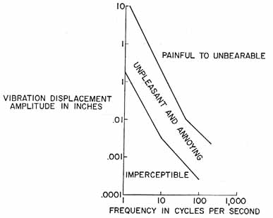 HUMAN SUBJECTIVE RESPONSE TO VIBRATION