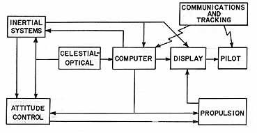 HARDWARE REQUIREMENTS FOR ONBOARD CONTROL