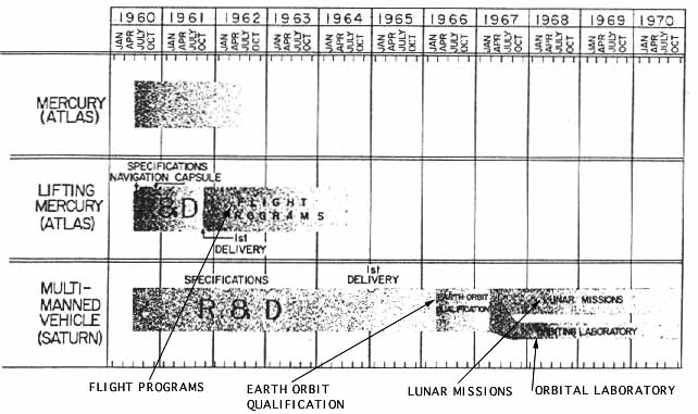 Chart showing the usage of various launch vehicles from 1960-1970