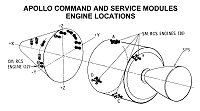 diagram of command and service moules and engine locations